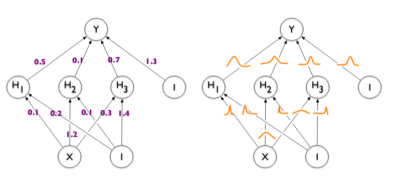 Variational convnets with tfprobability