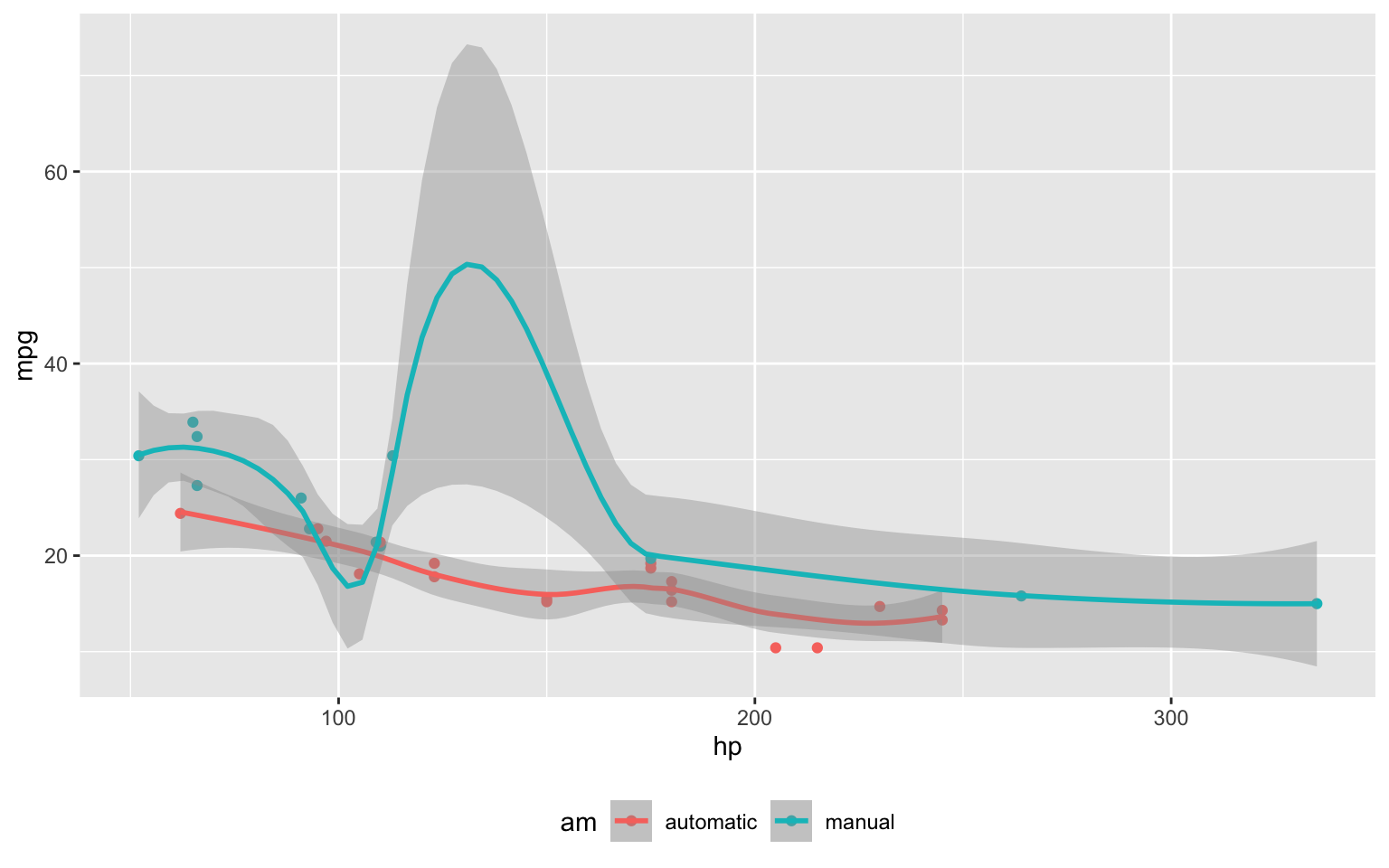 Figure 2: MPG vs horsepower, colored by transmission.