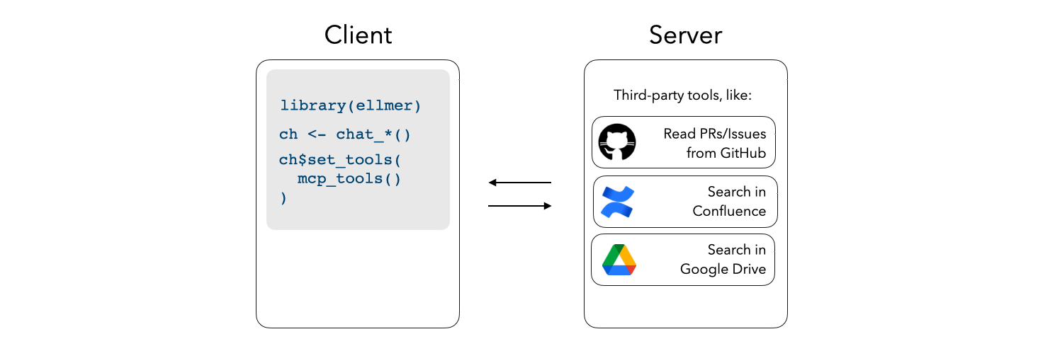 An architecture diagram showing the Client (left) with R code using the ellmer library to create a chat object and then setting tools from mcp with [`mcp_tools()`](https://posit-dev.github.io/mcptools/reference/client.html), and the Server (right) containing third-party tools including GitHub (for reading PRs/Issues), Confluence (for searching), and Google Drive (for searching). Bidirectional arrows indicate communication between the client and server components.